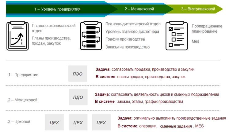 Управление производством
