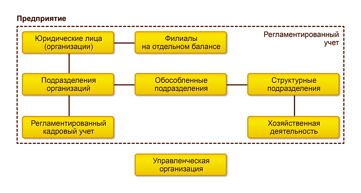 Регламентированный учёт