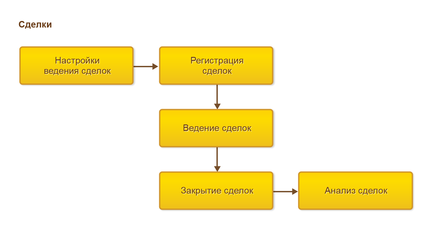 Управление отношениями с клиентами (CRM)