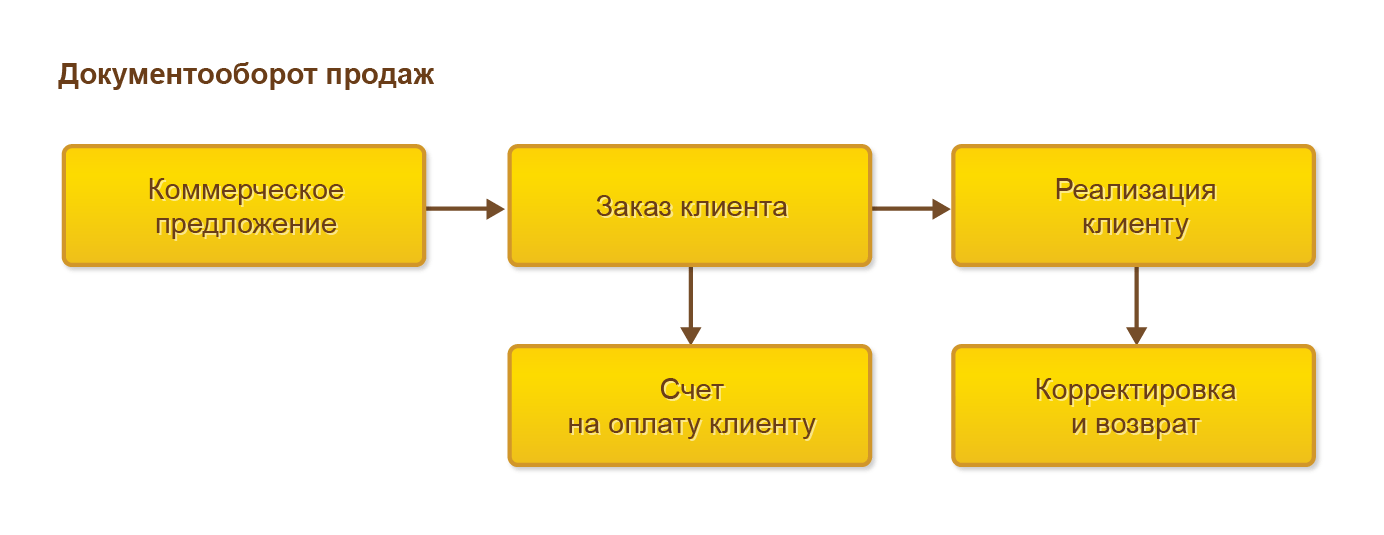 Управление продажами